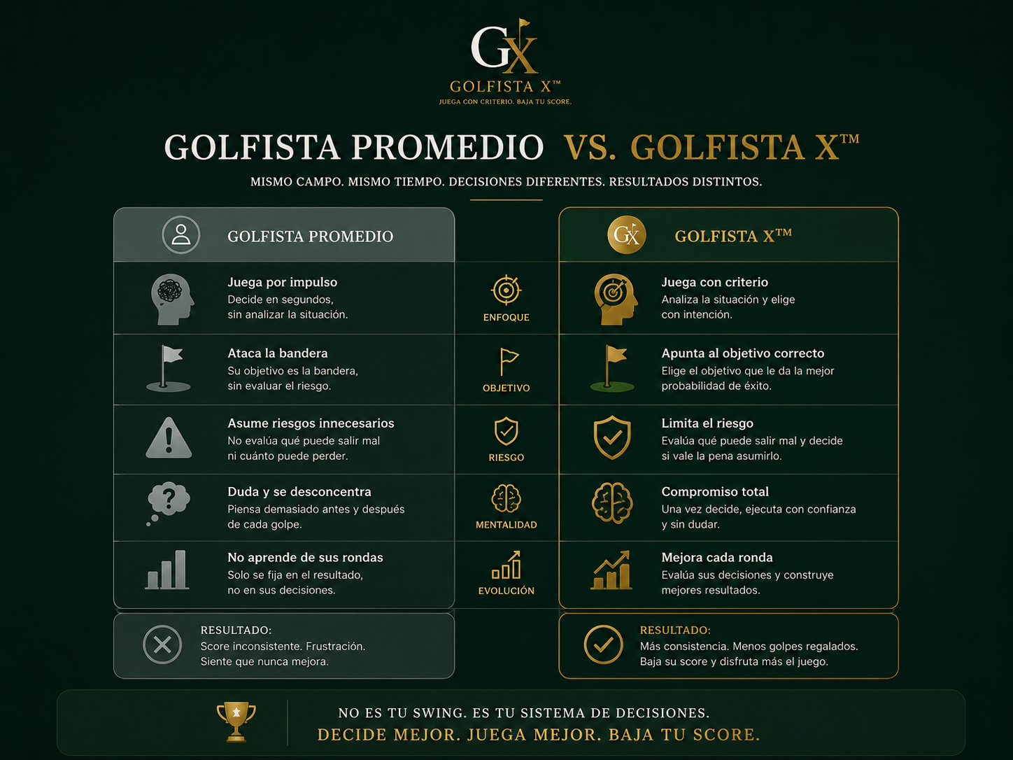 Comparativa Golfista Promedio vs. Golfista X™